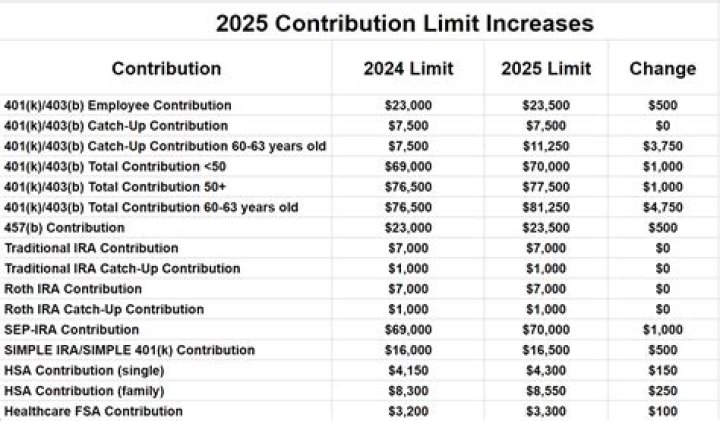 What is the compensation limit for 401k?