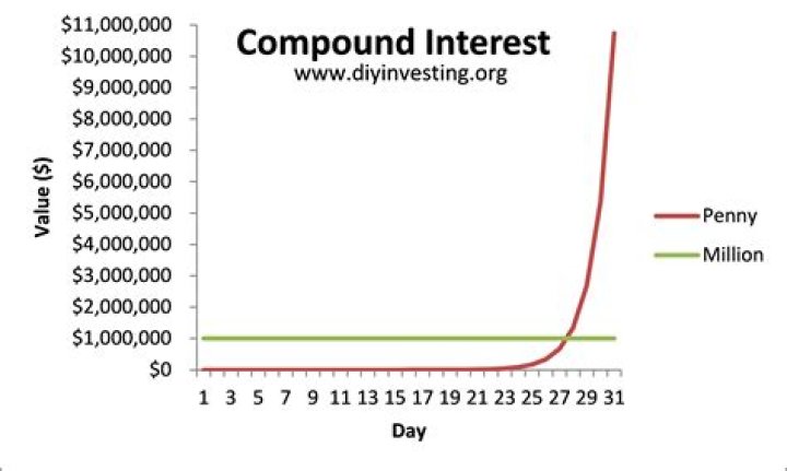 What is the compound interest on 8000?