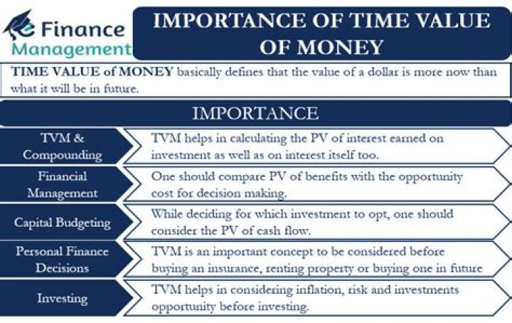 What is the concept of time value?