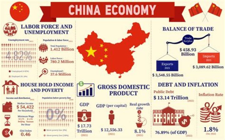 What is the current economic status of China?