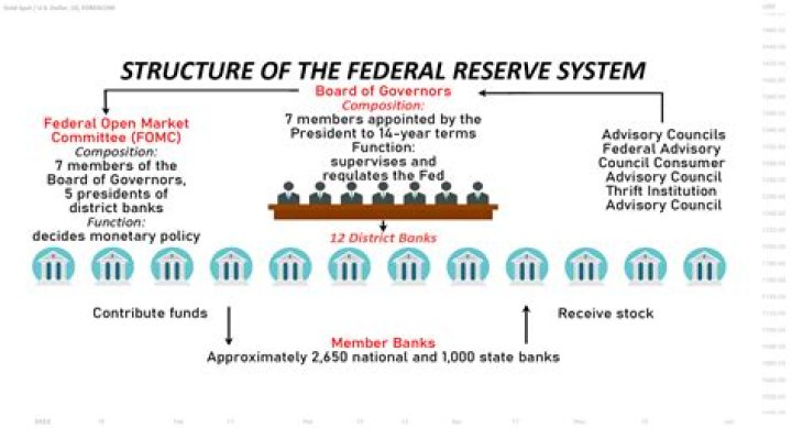 What is the current policy of the Federal Reserve?