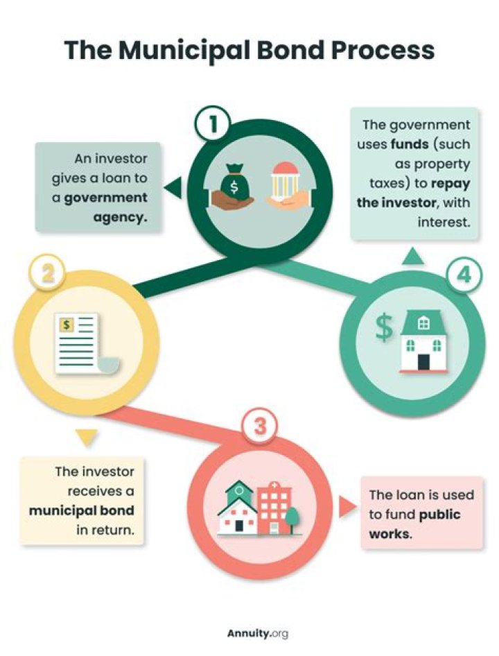 What is the current rate of municipal bonds?