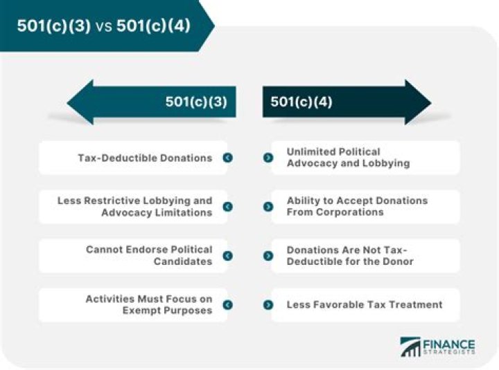 What is the difference between a 501c3 and a 501 C 6?