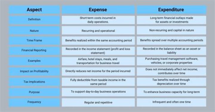 What is the difference between expense and capitalization?