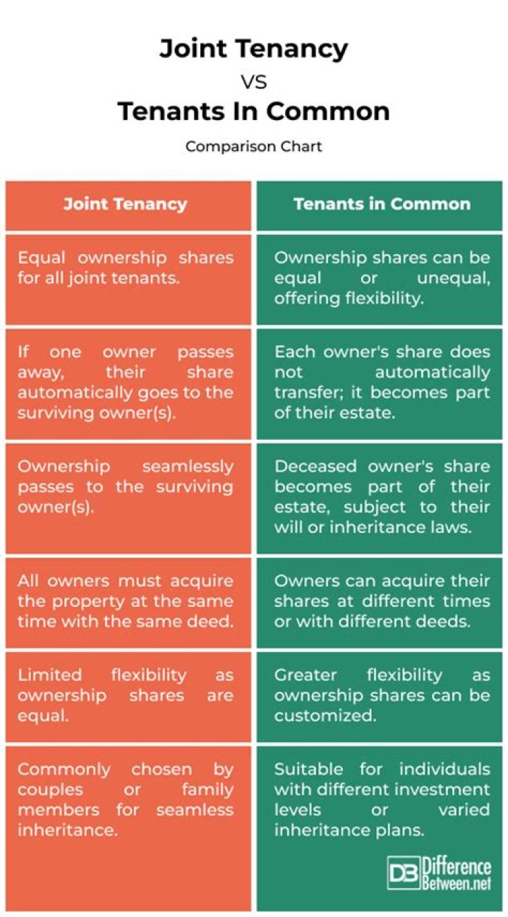 What is the difference between joint tenants and joint tenancy?
