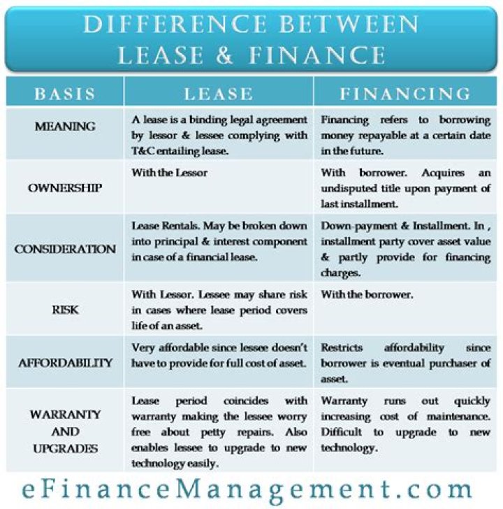 What is the difference between lease and debt?
