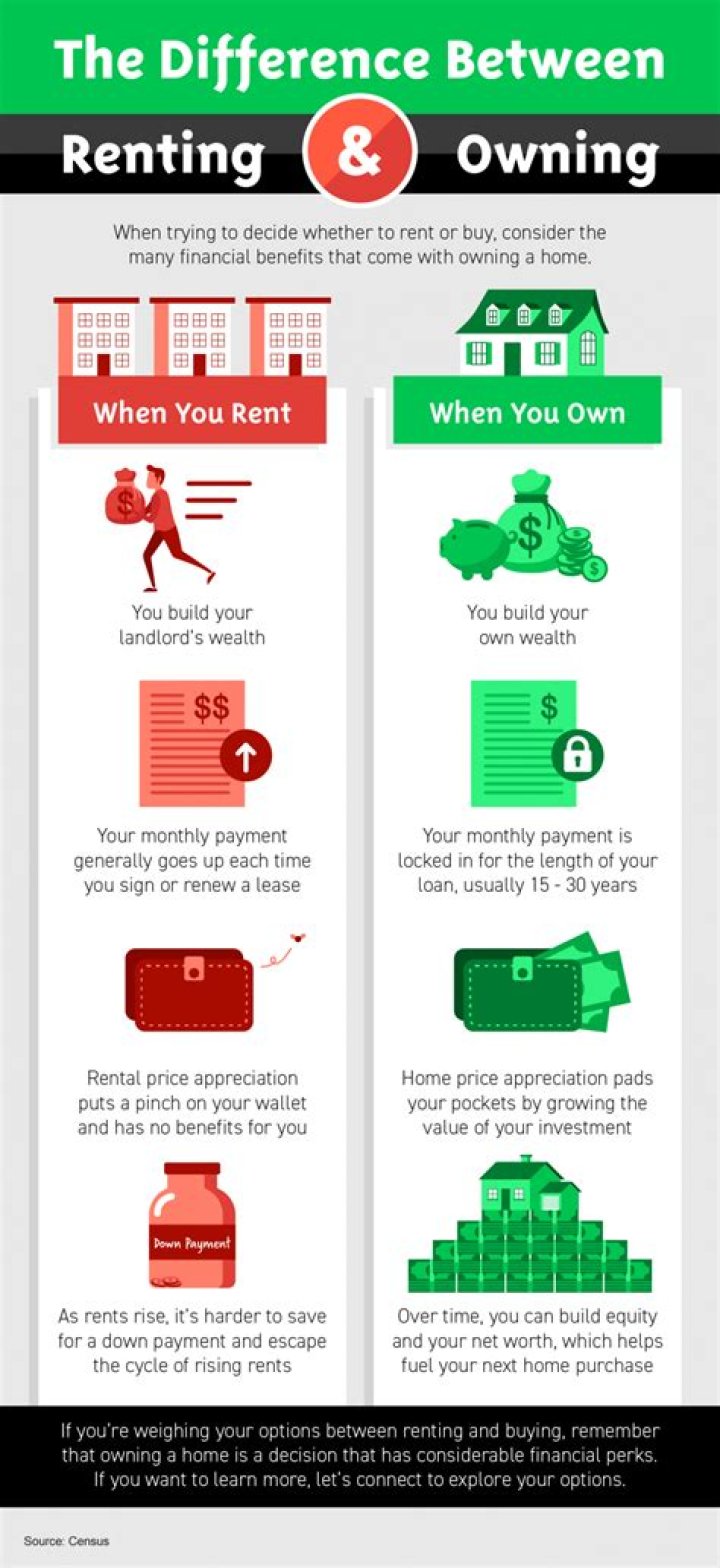 What is the difference between owning and renting?