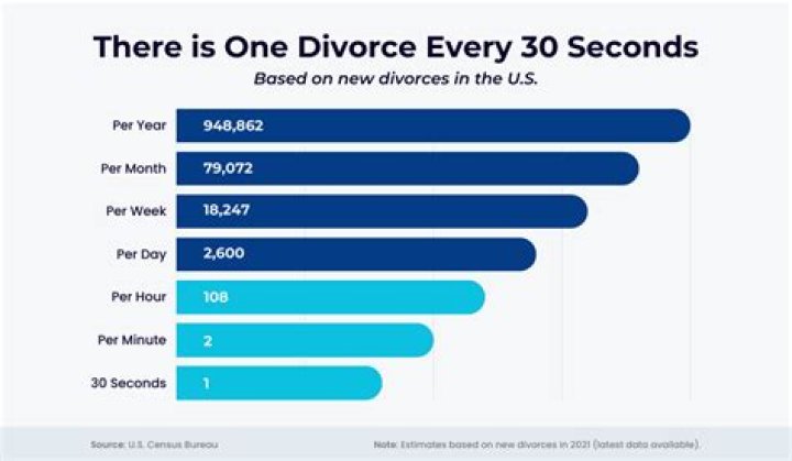 What is the divorce rate after 5 years?