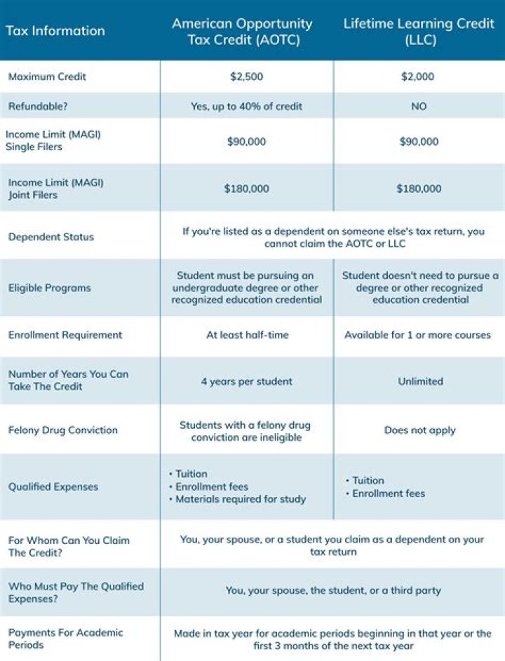What is the education credit amount they can claim as an education expense?