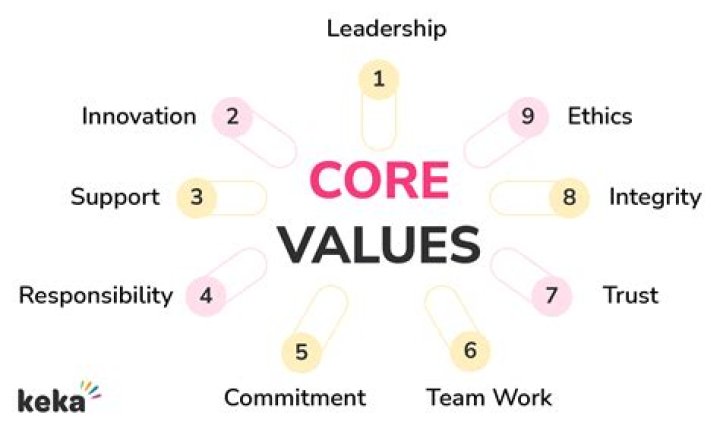 What is the effect of core values in the management?