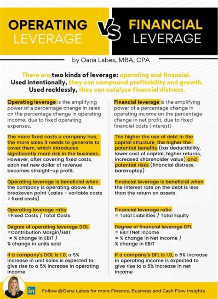 What is the effect of the degree of operating leverage on the operating income when sales decreases?