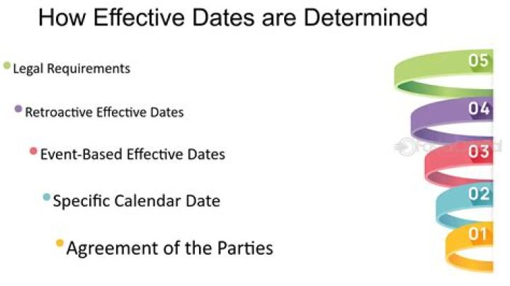 What is the effective date of a corporation?