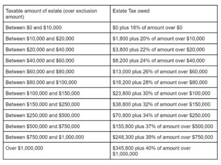 What is the estate exclusion amount?