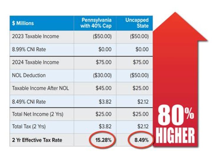 What is the federal NOL carryforward period?