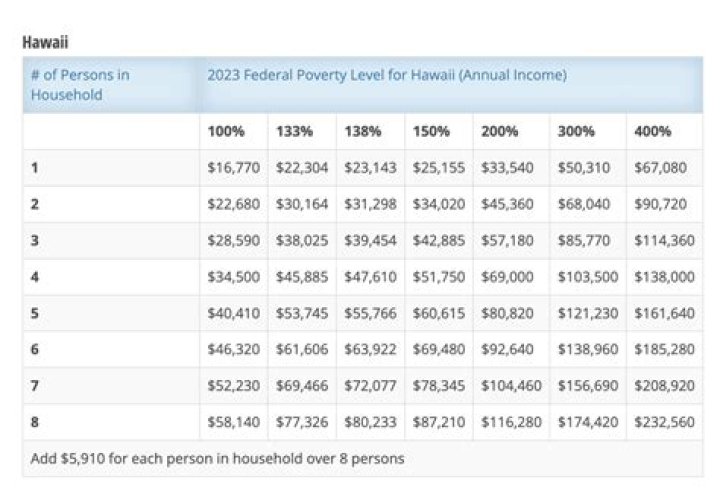 What is the federal poverty line amount for 2020?