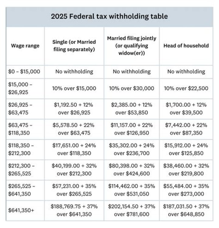 What is the federal tax on 40 000 dollars?
