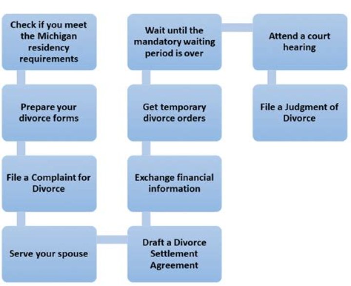 What is the final process of divorce?