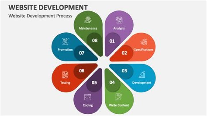 What is the first step for Web development?