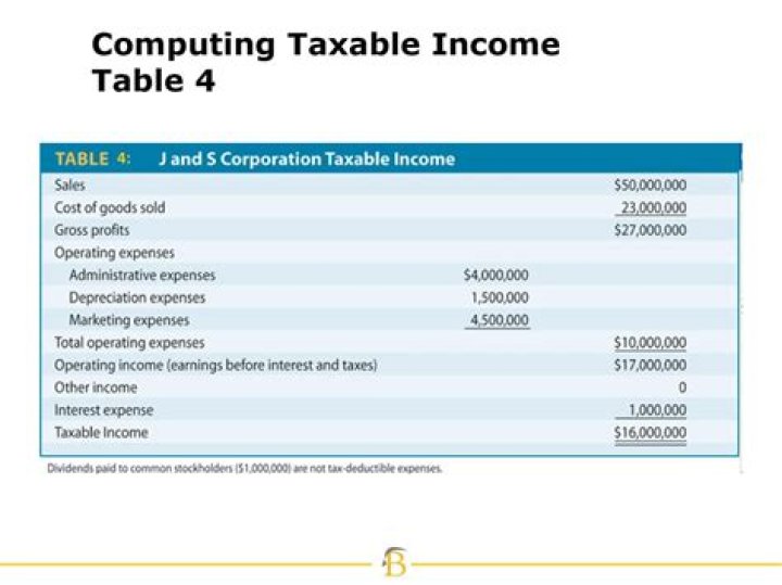 What is the first step in the computing taxable income?