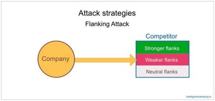What is the flanking strategy?