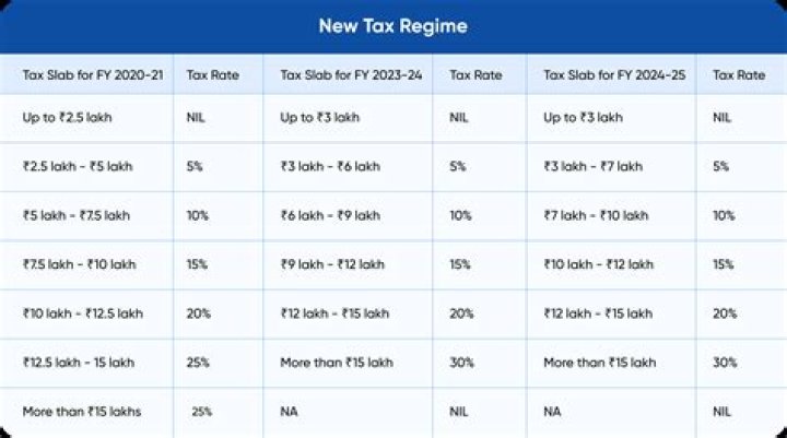 What is the gross income limit for tax year 2020 for a dependent?