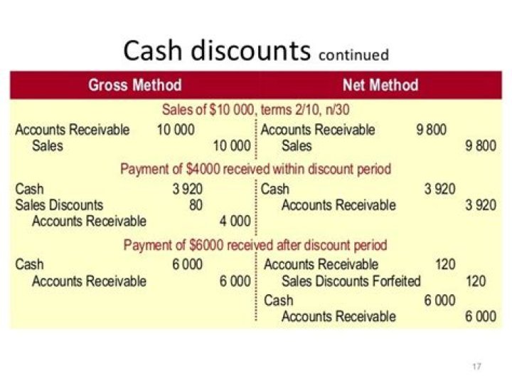 What is the gross method of accounting for cash discounts?
