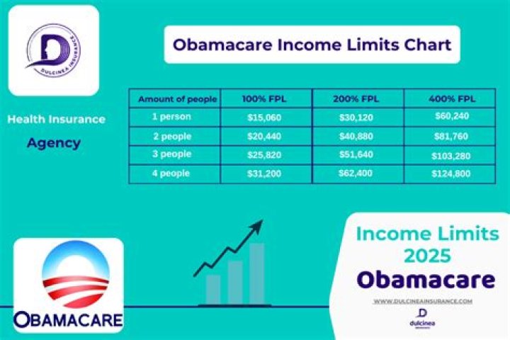 What is the income limit for Obamacare subsidies 2020?