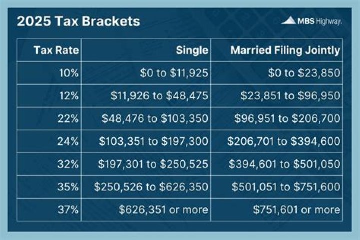 What is the income range for the 12% tax bracket?