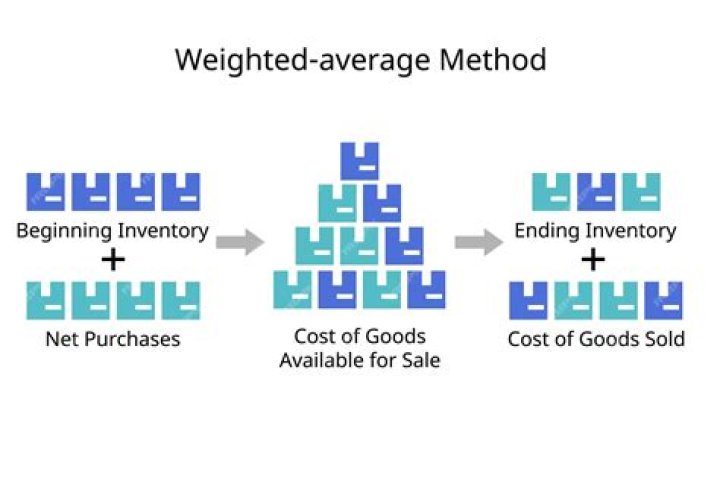 What is the inventory costing method in which the oldest costs rarely have an effect on the inventory on hand at any point in time?