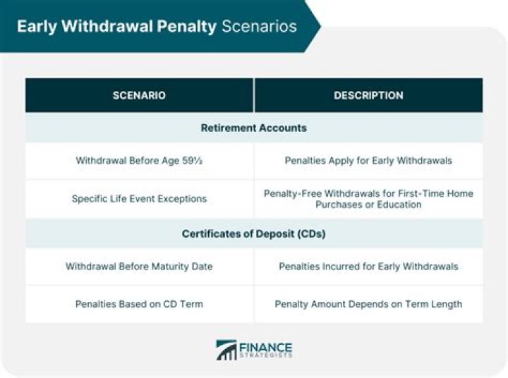 What is the IRS penalty for early withdrawal of your retirement?