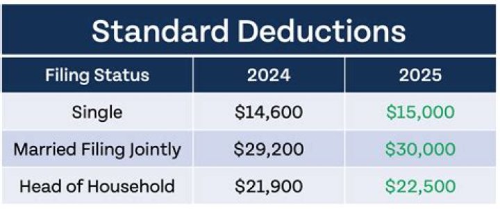 What is the itemized deduction amount for 2020?