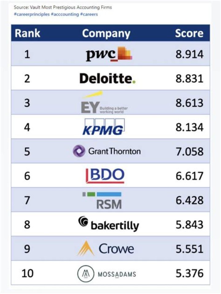 What is the largest public accounting firm?