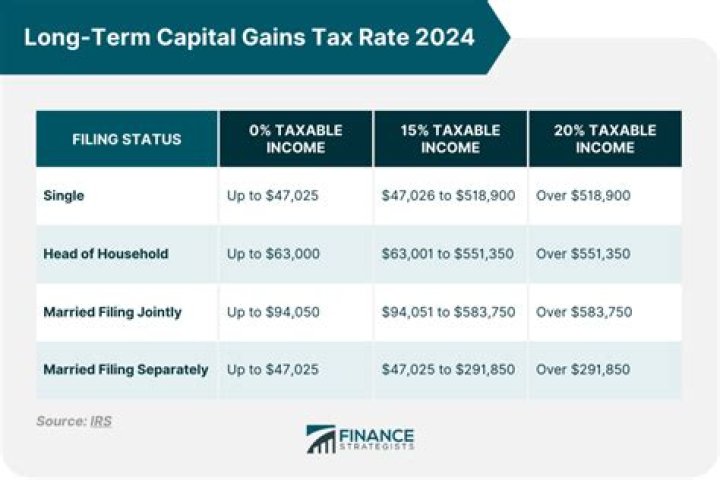 What is the limit on capital gains tax?