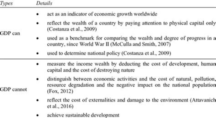 What is the limitation of GDP Class 10?