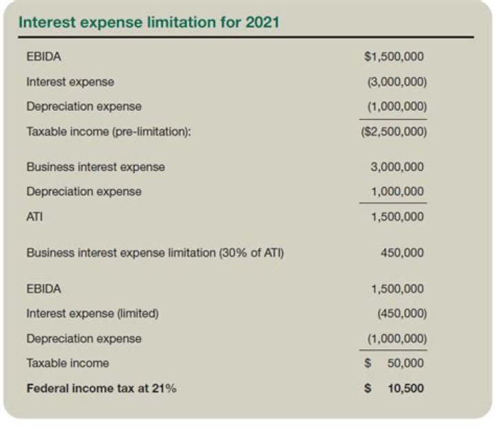 What is the limitation on business interest expense?