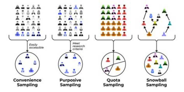 What is the major difference between stratified sampling and quota sampling?