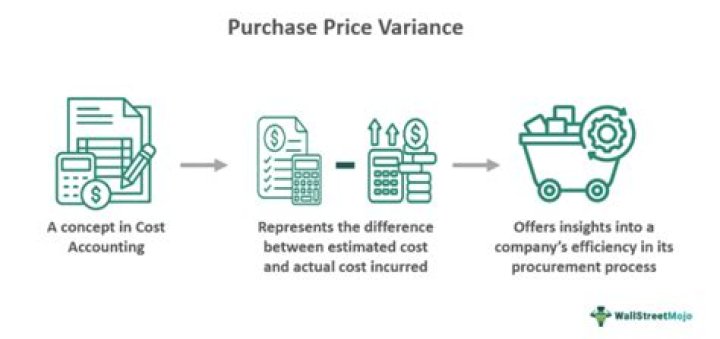 What is the material price variance calculated at point of purchase?