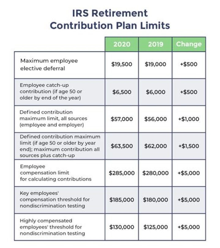 What is the max for 401k catch-up?