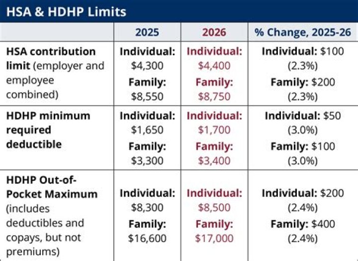 What is the max HSA contribution for a family?