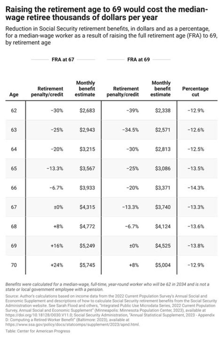 What is the maximum age for Social Security disability?