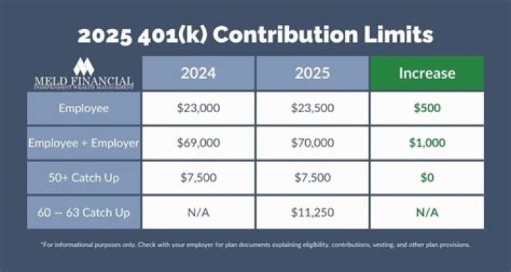 What is the maximum contribution for 401 K plans?