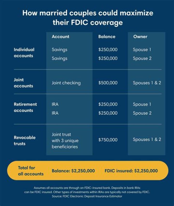 What is the maximum FDIC insurance coverage?