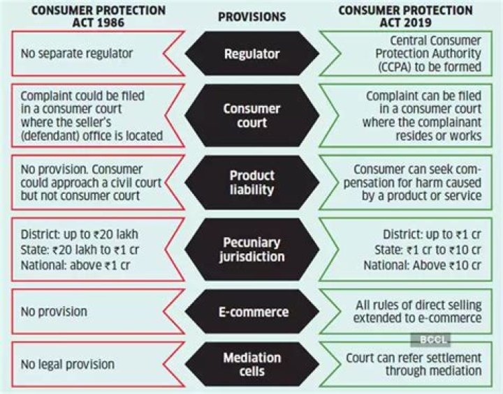 What is the meaning of consumer protection?