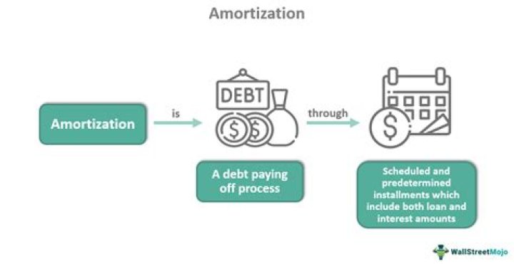 What is the meaning of corridor amortization?