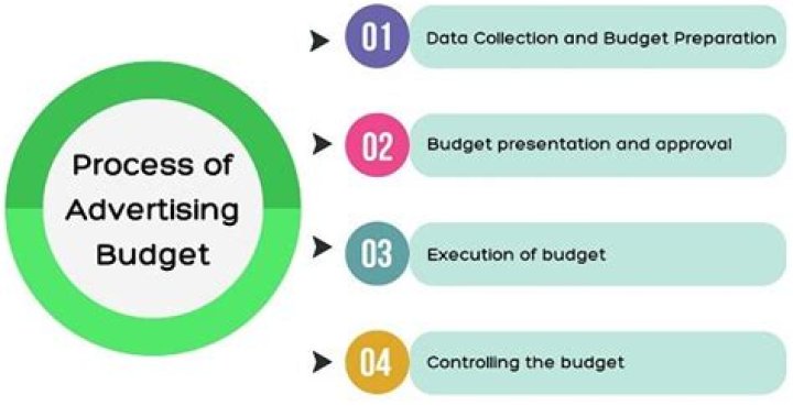 What is the method of deciding promotional budget?