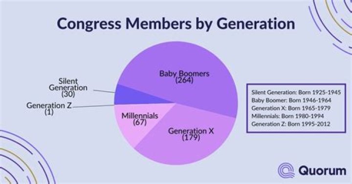 What is the minimum age for a senator?