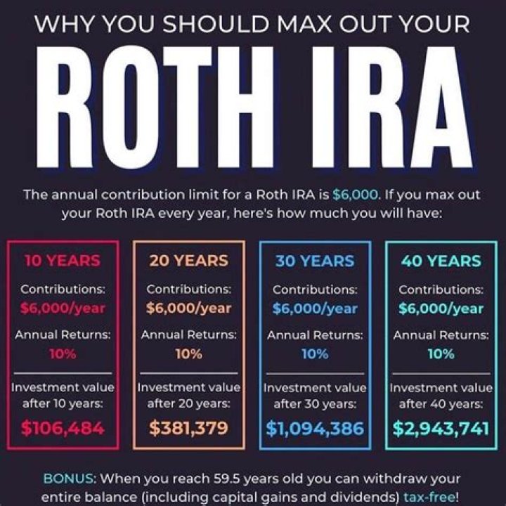 What is the minimum deposit for a Roth IRA?