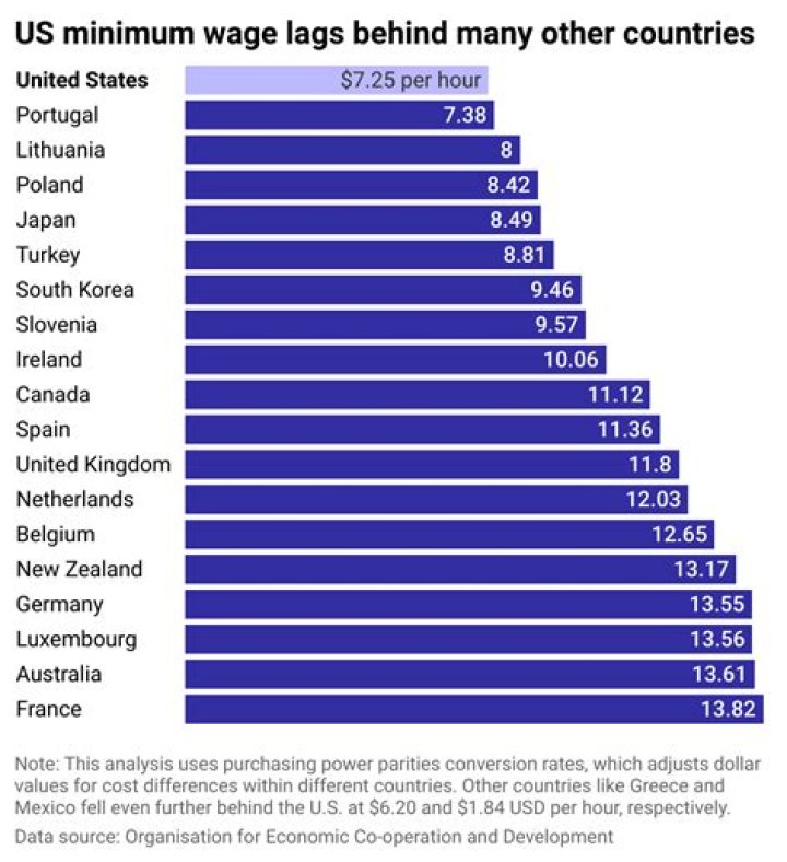 What is the minimum income for over 65?