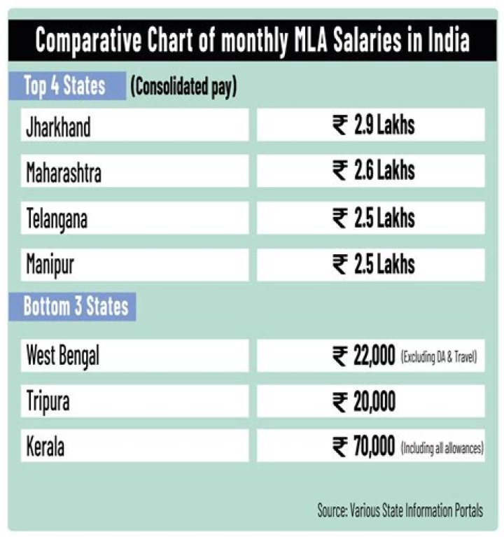 What is the minimum salary without tax?