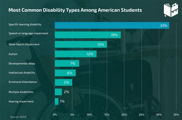 What is the most common disability among older adults?